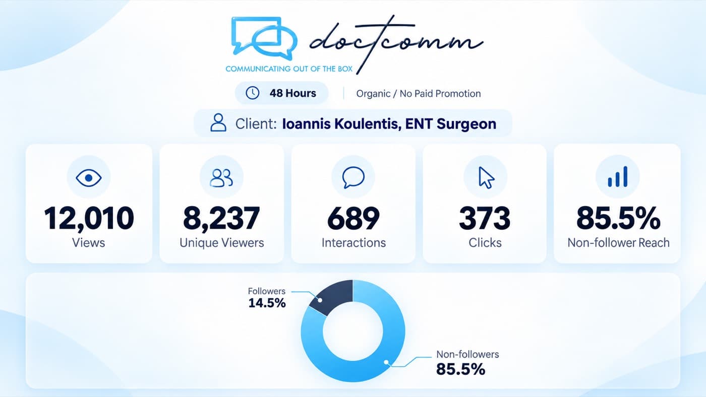 Doctcomm case study metrics — 12,010 views, 8,237 unique viewers, 689 interactions, 373 clicks, 85.5% reach from non-followers