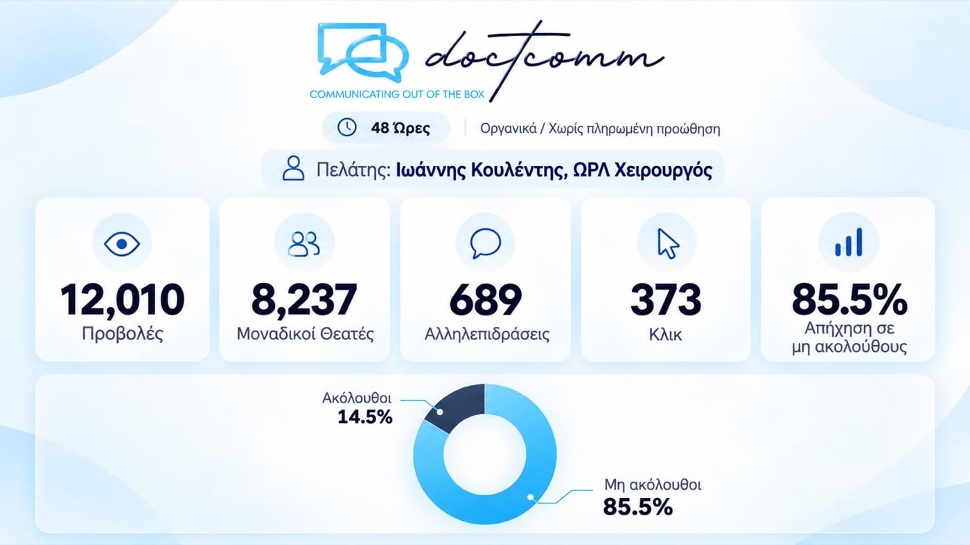Στοιχεία case study Doctcomm — 12.010 προβολές, 8.237 μοναδικοί θεατές, 689 αλληλεπιδράσεις, 373 clicks, 85,5% reach από μη ακολούθους